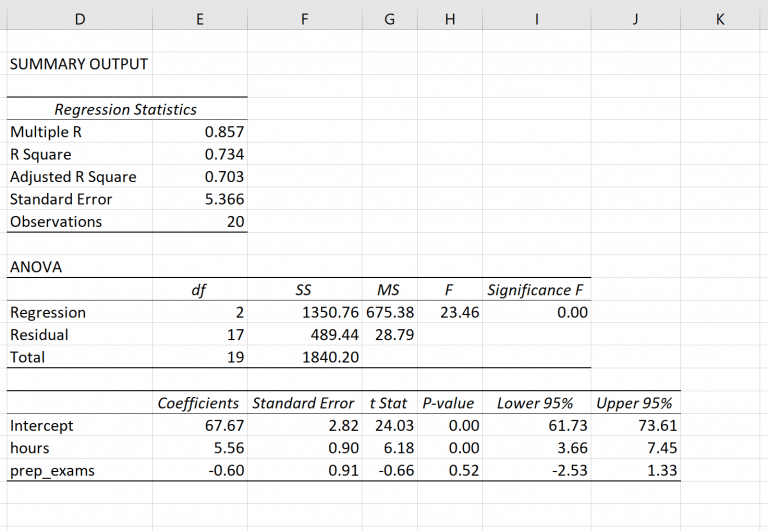 Forecasting In Excel The How Tos Advantages And Limitations 2562